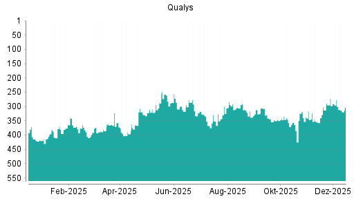 BOTSI®-Advisor Abstufung Qualys von Rang 345 auf ...