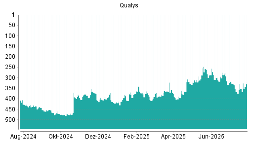 BOTSI®-Advisor Abstufung Qualys von Rang 250 auf Rang 278