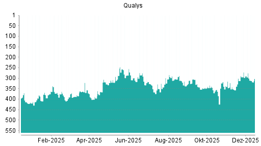 BOTSI®-Advisor Abstufung Qualys von Rang 276 auf ...