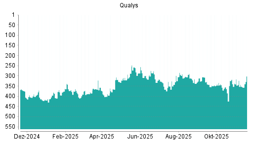 BOTSI®-Advisor Abstufung Qualys von Rang 341 auf ...