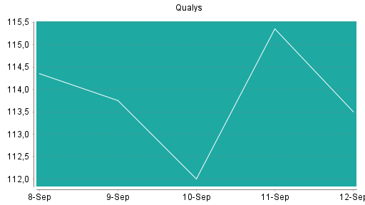 BOTSI®-Advisor Abstufung Qualys von Rang 327 auf ...