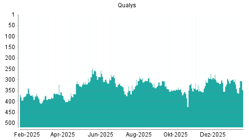 BOTSI®-Advisor Abstufung Qualys von Rang 378 auf ...