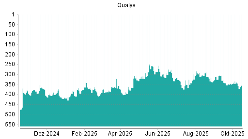 BOTSI®-Advisor Abstufung Qualys von Rang 319 auf ... BOTSI®-Advisor Abstufung Qualys von Rang 319 auf ...