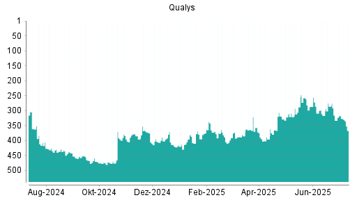 BOTSI®-Advisor Hochstufung Qualys von Rang 333 auf ...