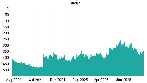 BOTSI®-Advisor Abstufung Qualys von Rang 169 auf Rang 182