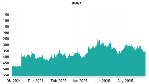 BOTSI®-Advisor Abstufung Qualys von Rang 343 auf ...