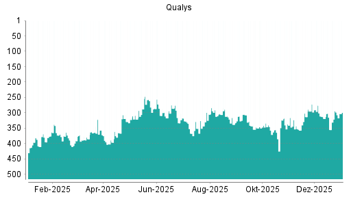 BOTSI®-Advisor Abstufung Qualys von Rang 203 auf Rang 224
