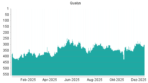 BOTSI®-Advisor Hochstufung Qualys von Rang 350 auf ...