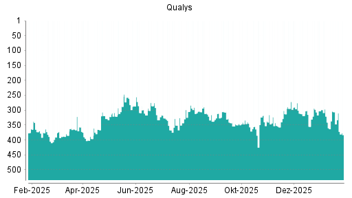 BOTSI®-Advisor Hochstufung Qualys von Rang 341 auf ...