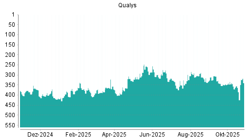 BOTSI®-Advisor Hochstufung Qualys von Rang 343 auf ...