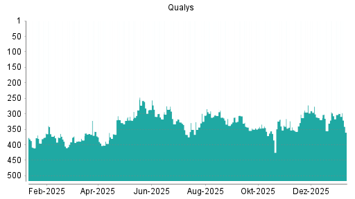 BOTSI®-Advisor Hochstufung Qualys von Rang 422 auf ...