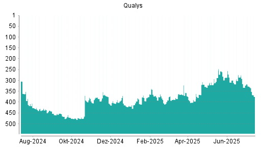 BOTSI®-Advisor Abstufung Qualys von Rang 9 auf Rang 20