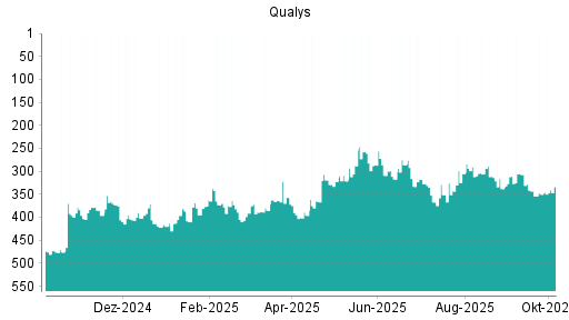 BOTSI®-Advisor Abstufung Qualys von Rang 311 auf ...