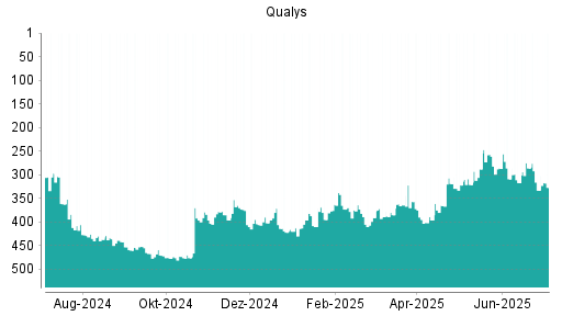 BOTSI®-Advisor Hochstufung Qualys von Rang 391 auf ...