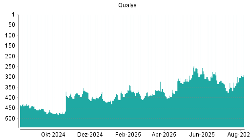 BOTSI®-Advisor Abstufung Qualys von Rang 289 auf Rang 292