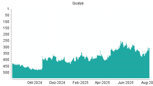 BOTSI®-Advisor Hochstufung Qualys von Rang 300 auf Rang 298