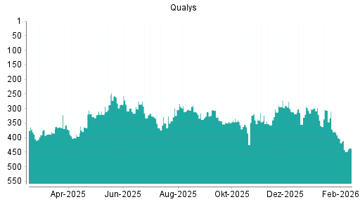 BOTSI®-Advisor Abstufung Qualys von Rang 401 auf ...