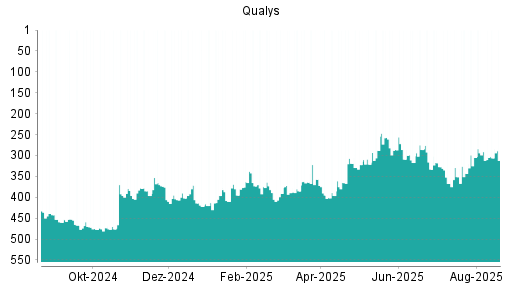 BOTSI®-Advisor Abstufung Qualys von Rang 396 auf ...