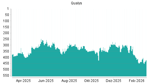 BOTSI®-Advisor Abstufung Qualys von Rang 437 auf ...