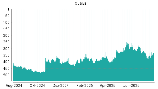 BOTSI®-Advisor Abstufung Qualys von Rang 292 auf Rang 299