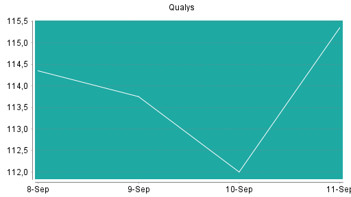 BOTSI®-Advisor Abstufung Qualys von Rang 306 auf ...