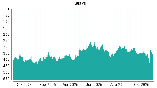 BOTSI®-Advisor Abstufung Qualys von Rang 375 auf ...