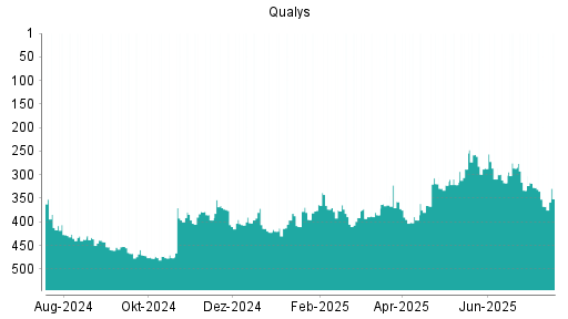 BOTSI®-Advisor Abstufung Qualys von Rang 194 auf Rang 225