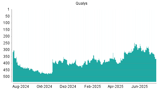 BOTSI®-Advisor Hochstufung Qualys von Rang 406 auf Rang 404