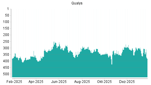 BOTSI®-Advisor Abstufung Qualys von Rang 299 auf ...