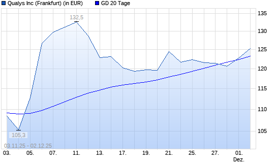 Qualys-Aktie &uuml;ber 20-Tage-Linie