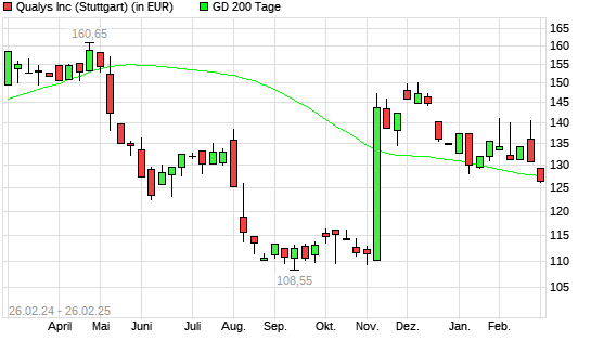 Qualys-Aktie unter 200-Tage-Linie