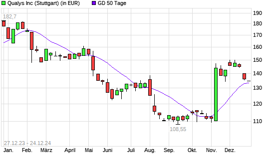 Qualys-Aktie unter 50-Tage-Linie