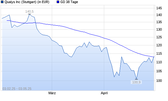 Qualys-Aktie über 38-Tage-Linie