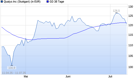 Qualys-Aktie unter 38-Tage-Linie
