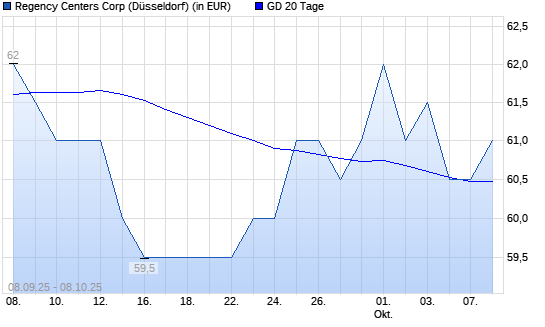 Regency Centers-Aktie über 20-Tage-Linie