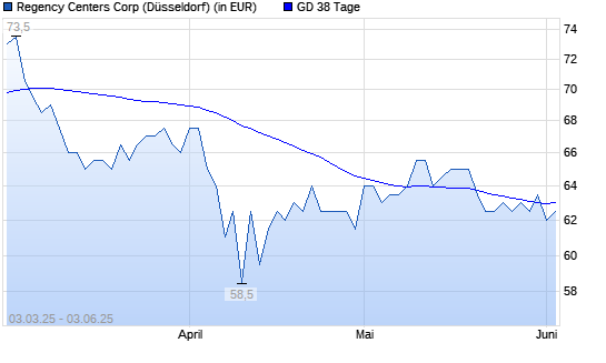 Regency Centers-Aktie unter 38-Tage-Linie