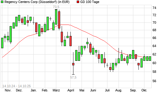 Regency Centers-Aktie über 100-Tage-Linie