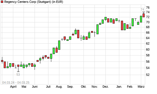Regency Centers-Aktie mit neuem 5-Jahres-Hoch