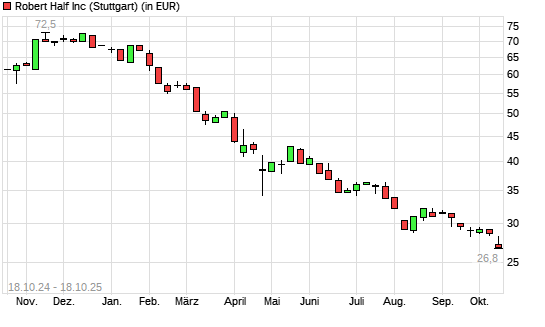 Robert Half International-Aktie mit neuem 10-Jahres-Tief