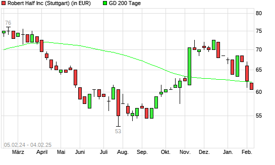 Robert Half International-Aktie unter 200-Tage-Linie