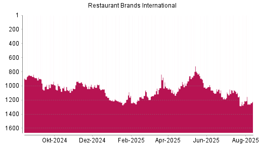 BOTSI®-Advisor Abstufung Restaurant Brands International von Rang 364 auf Rang 410