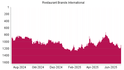 BOTSI®-Advisor Abstufung Restaurant Brands International von Rang 895 auf ...