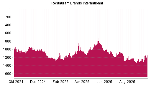 BOTSI®-Advisor Abstufung Restaurant Brands International von Rang 1081 auf ...