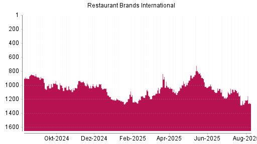 BOTSI®-Advisor Abstufung Restaurant Brands International von Rang 382 auf Rang 454