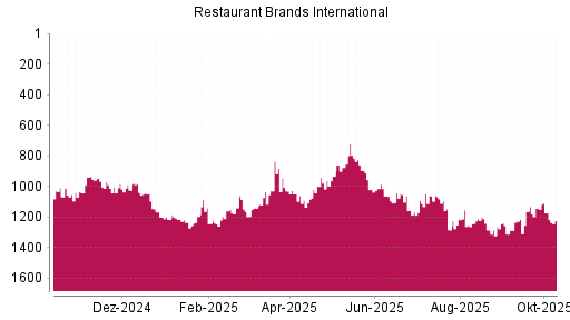 BOTSI®-Advisor Hochstufung Restaurant Brands International von Rang 214 auf Rang 203 BOTSI®-Advisor Hochstufung Restaurant Brands International von Rang 214 auf Rang 203