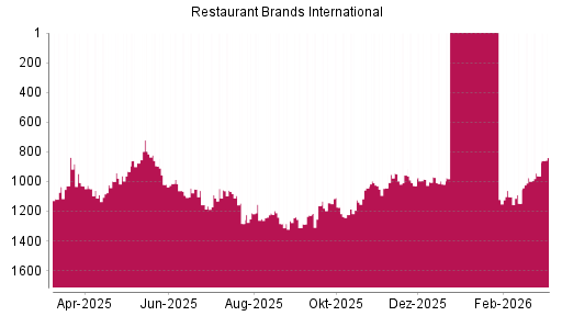 BOTSI®-Advisor Hochstufung Restaurant Brands International von Rang 1028 auf ...
