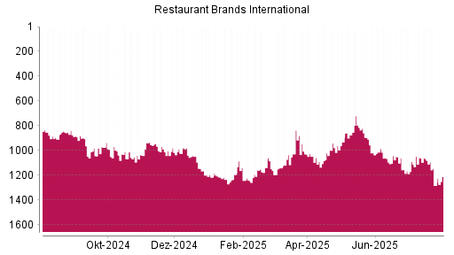 BOTSI®-Advisor Abstufung Restaurant Brands International von Rang 1081 auf ...