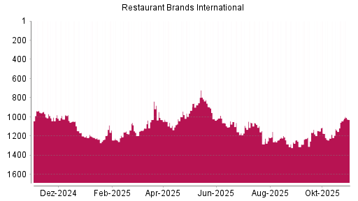 BOTSI®-Advisor Hochstufung Restaurant Brands International von Rang 1141 auf ...