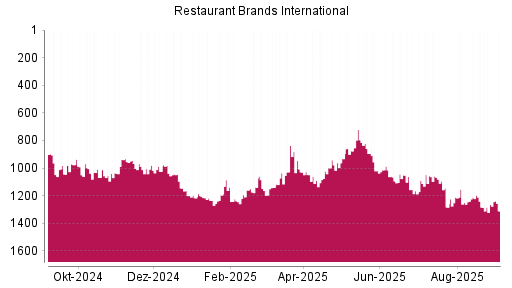 BOTSI®-Advisor Abstufung Restaurant Brands International von Rang 1264 auf Rang 1311