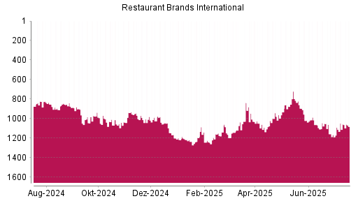 BOTSI®-Advisor Hochstufung Restaurant Brands International von Rang 114 auf Rang 79